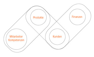 Balanced Scorecard - 